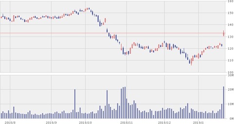【IBM】IBM６ヵ月株価チャート（2019年1月23日）