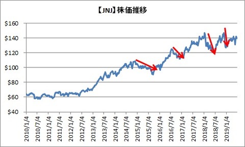 JNJ株価推移