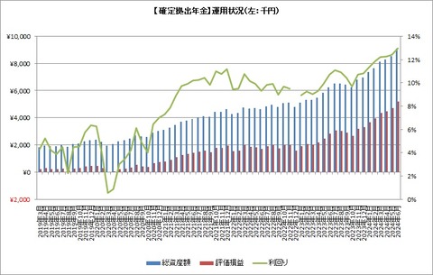 資産額推移