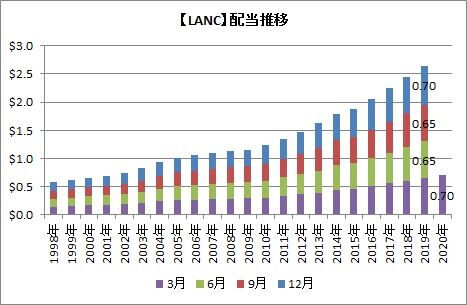 【LANC】配当推移
