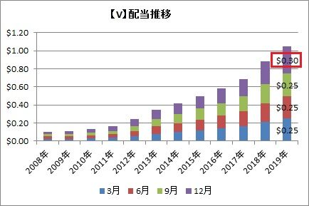 【V】配当推移