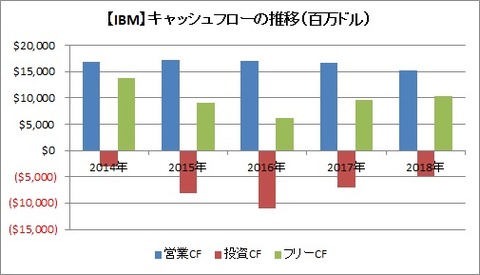【IBM】キャッシュフローの推移