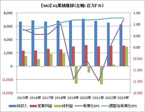 【MO】3Q業績推移