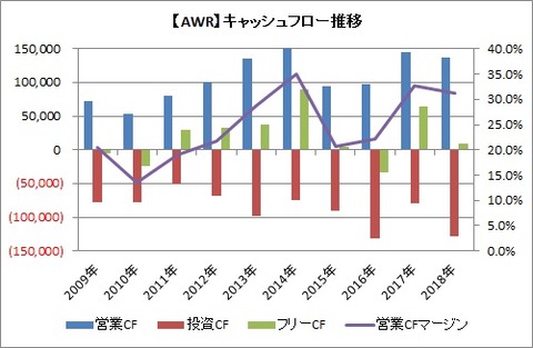 CF推移