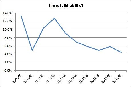 【DOV】増配率