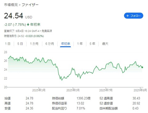 PFE株価