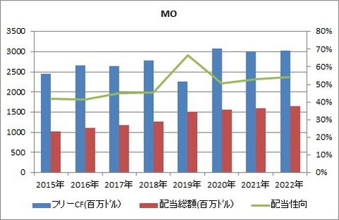 MO 1Q FCF 配当性向