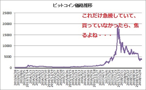 ビットコイン価格推移