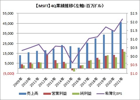 【MSFT】4Q業績推移