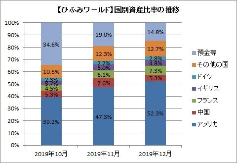 【ひふみワールド】国別資産比率の推移