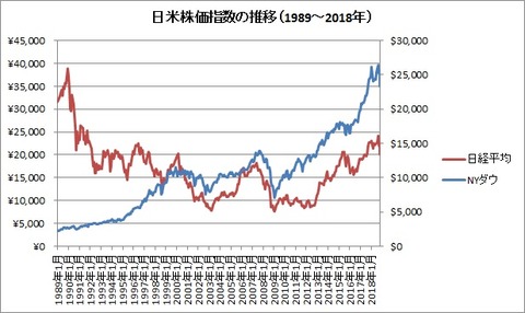 日米株価指数の推移(1989-2018年)