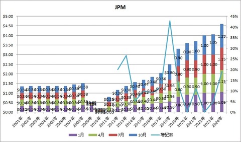【JPM】配当推移