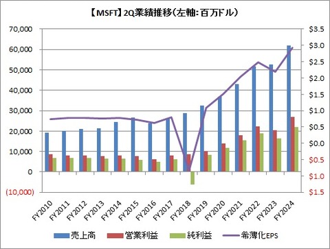 【MSFT】2Q業績推移