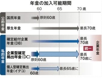 加入期間(日経電子版より)