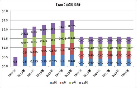 配当推移