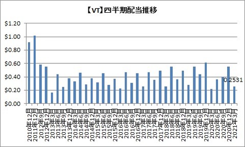 【VT】四半期配当推移