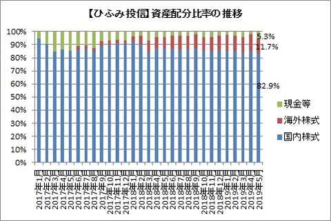 資産配分比率推移(2019年5月)