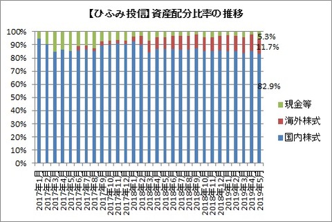 資産配分比率推移（2019年5月）