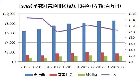 学究社業績推移（3Q）