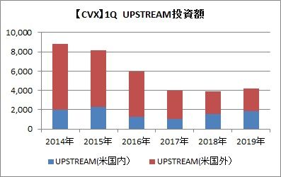 【CVX】1Q UPSTREAM投資額