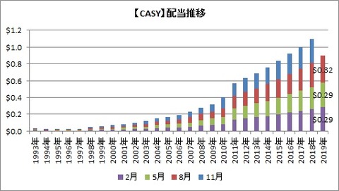 CASY