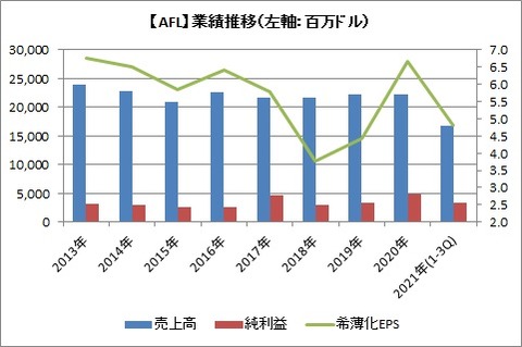 AFL 業績推移