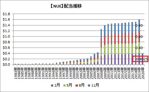 NUE配当推移