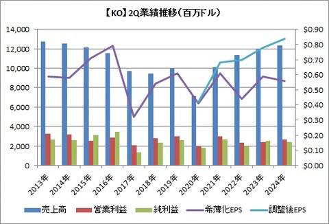 【KO】2Q業績推移