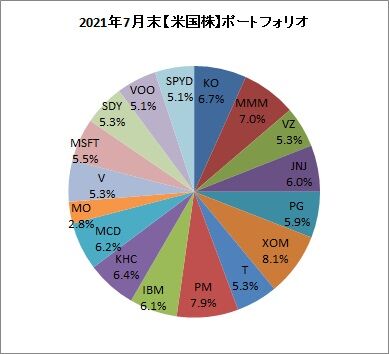 2021年7月末ポートフォリオ【米国株】