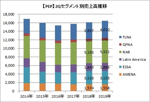 【PEP】2Qセグメント別売上高推移