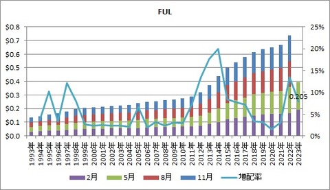【FUL】配当推移