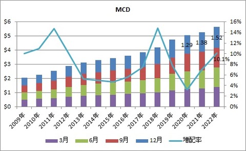 【MCD】配当推移