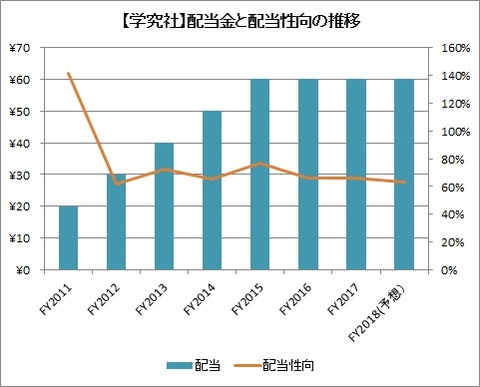 配当金と配当性向推移