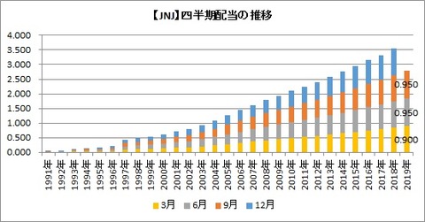 【JNJ】配当推移