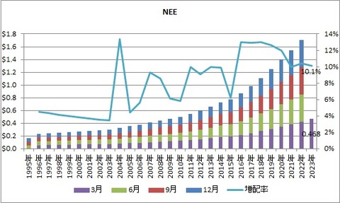 NEE配当推移