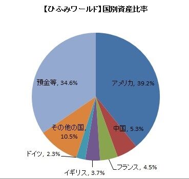 【ひふみワールド】国別資産比率(2019年10月)