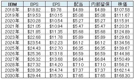 IBM表