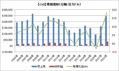 【CVX】業績推移