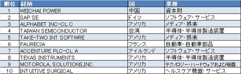 【ひふみワールド】組入れ上位10銘柄(2019年12月)