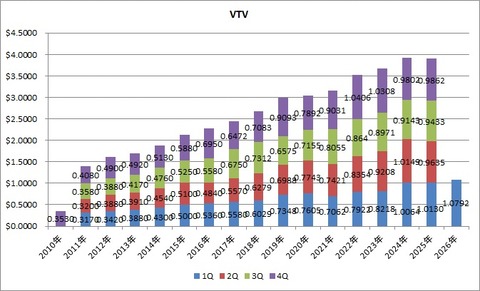 VTV