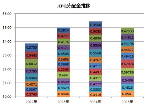 JEPQ分配金1