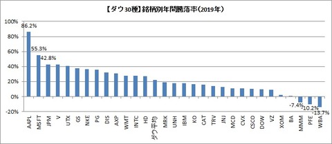 銘柄別年間騰落率(2019年)