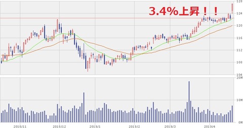 株価チャート 2019年4月17日