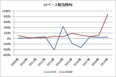 CFベース配当性向