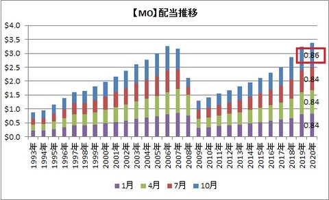 【MO】配当の推移