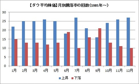 月別騰落率回数(1985年～）