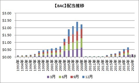 【BAC】配当推移