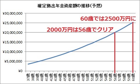 資産額の資産(予想)