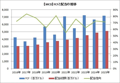 【MCD】FCFと配当推移