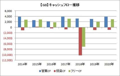 CF推移